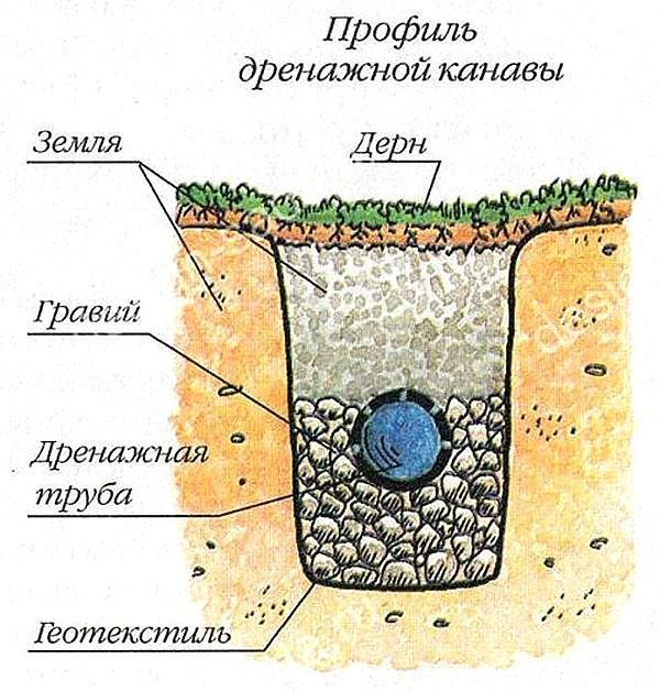 fossé de drainage sectionnel