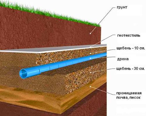 Drainage avec drains