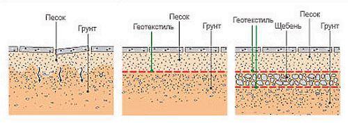 schéma de drainage