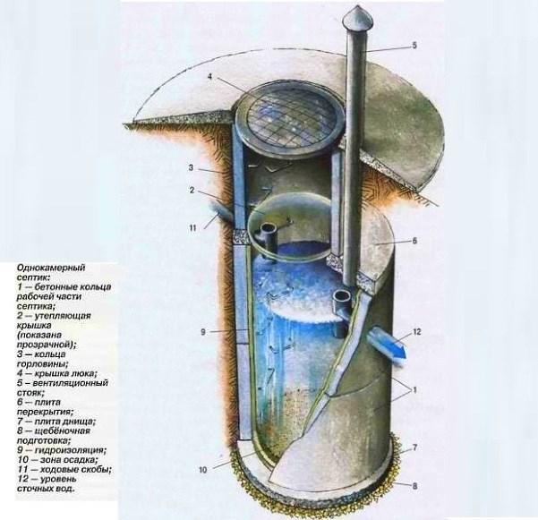 Esquema de un tanque séptico hecho de anillos de hormigón.