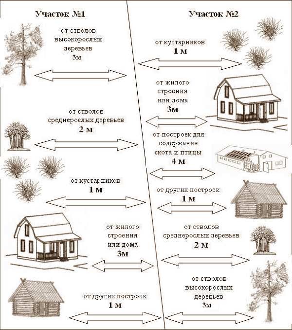 Distances des toilettes aux bâtiments