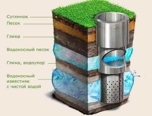 Système d'approvisionnement en eau à partir d'un puits