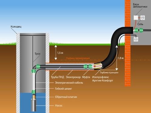 esquema de suministro de agua de un pozo