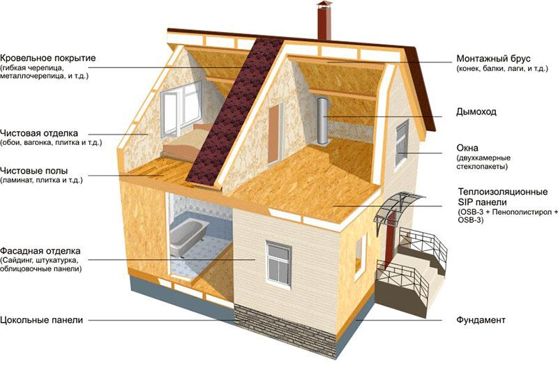 formas de construir casas canadienses