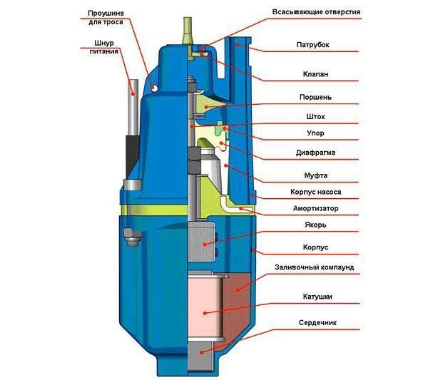 dispositif de pompe submersible