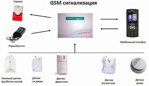 Système de sécurité GSM InterVision