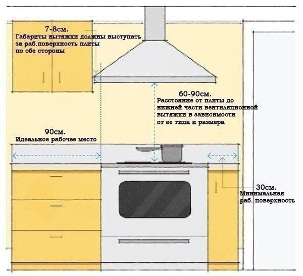 la ubicación de la campana en la cocina