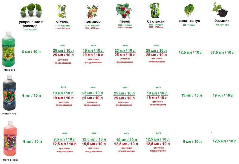 soluciones para el cultivo de hortalizas
