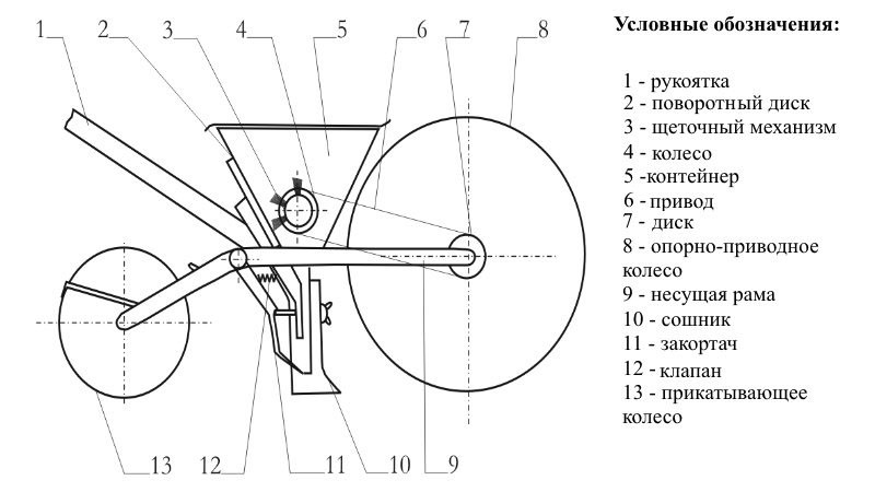 dispositivo de sembradora manual