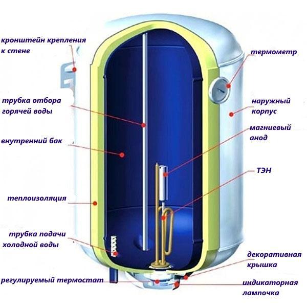 diseño de calentador de almacenamiento eléctrico