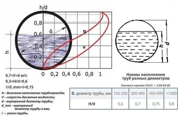 fórmulas para calcular la pendiente del drenaje