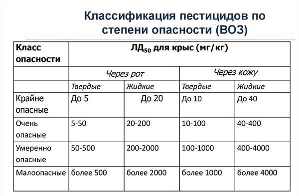 classification des pesticides par danger