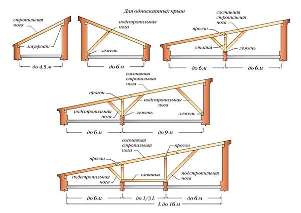 structure de toit en appentis
