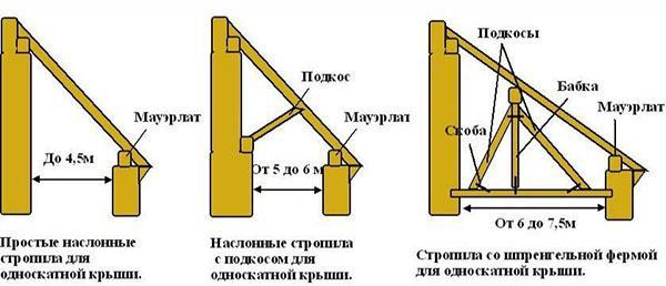 types de chevrons en couches