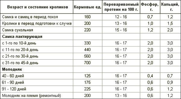Le taux de consommation de minéraux et la composition en vitamines