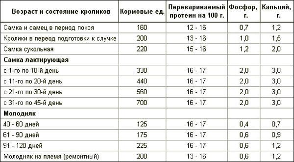 La tasa de consumo de minerales y composición de vitaminas.