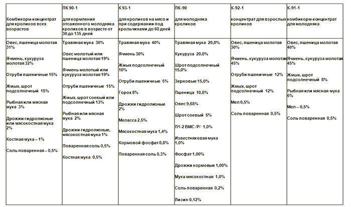 Recettes pour différents types d'aliments composés