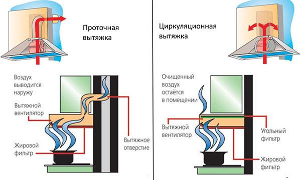 diagramme de flux et hotte de circulation