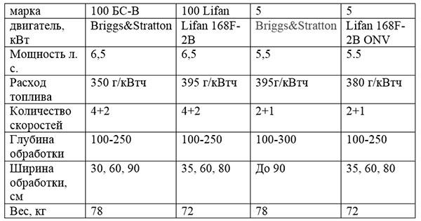 Les principaux indicateurs du motoblock Salyut 5 et Salyut 100