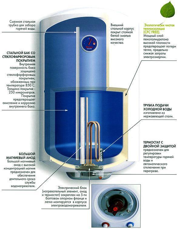 Diseño de calentador de agua de almacenamiento eléctrico