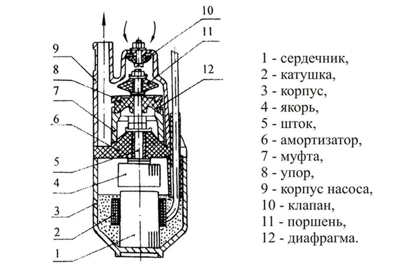 dispositivo de bomba