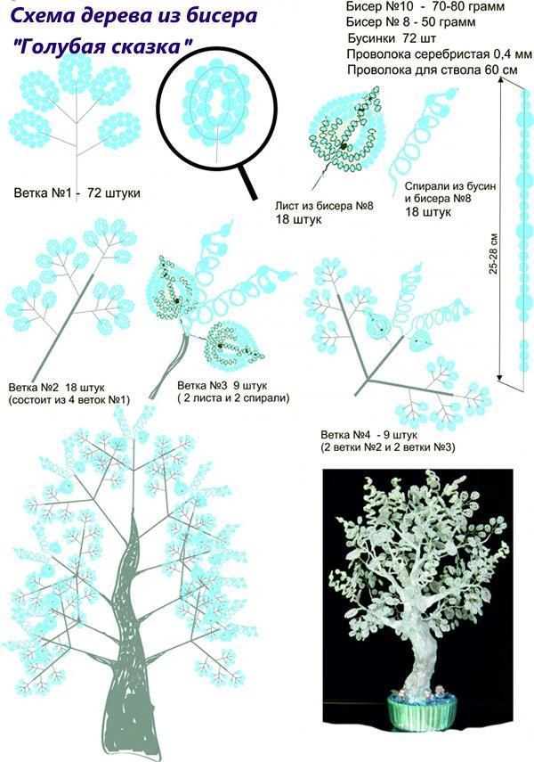 diagramme d'arbre de conte de fées bleu