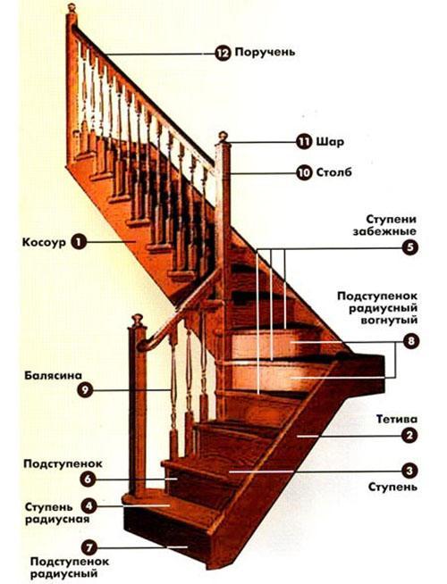 éléments d'escalier