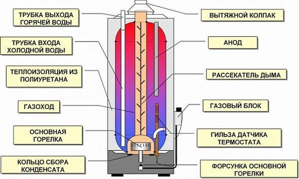 Schéma de l'appareil de la chaudière à gaz