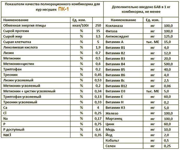 La qualité des aliments composés pour pondeuses