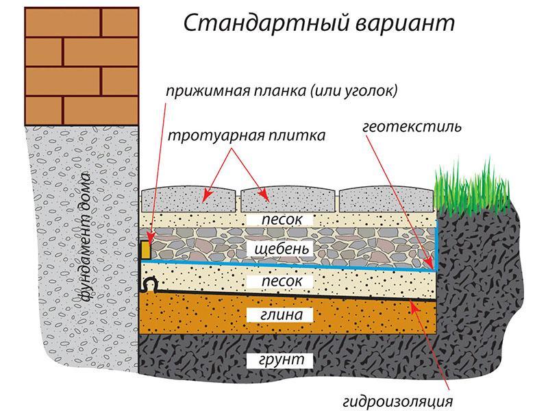 capas de áreas ciegas alrededor de la casa