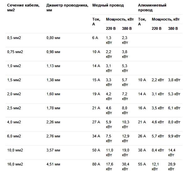 table de section des fils à partir du courant et de la puissance