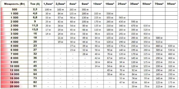 sección transversal del cable en términos de potencia y longitud