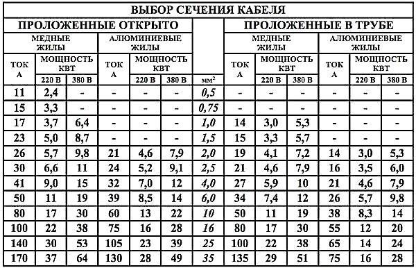 table de routage des câbles