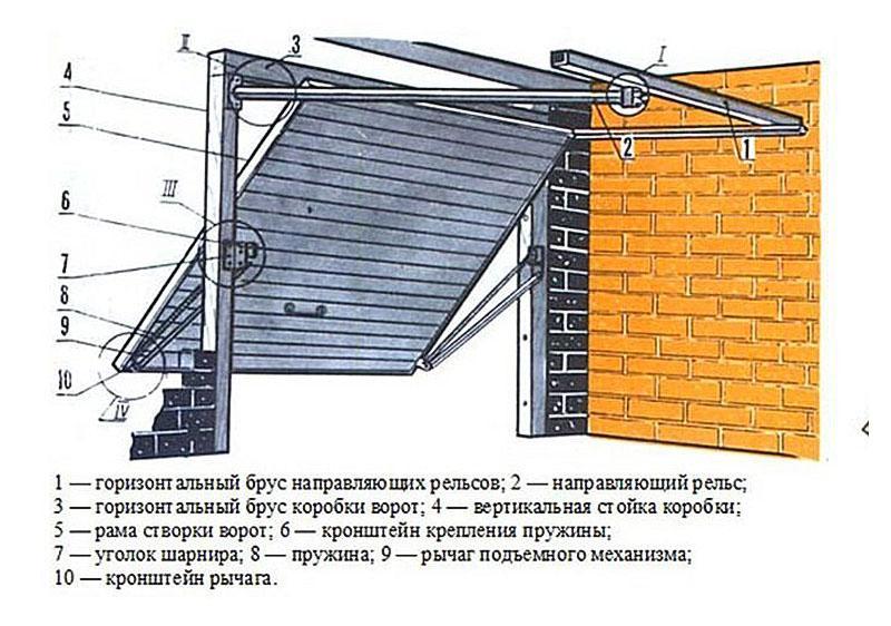 détail des portes levantes