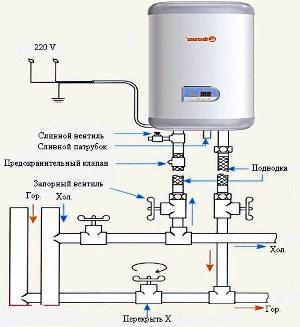 Diagrama de conexión de la caldera al suministro de agua.