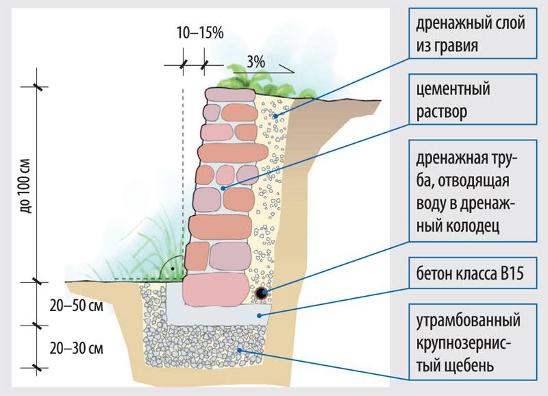 schéma de mur de soutènement