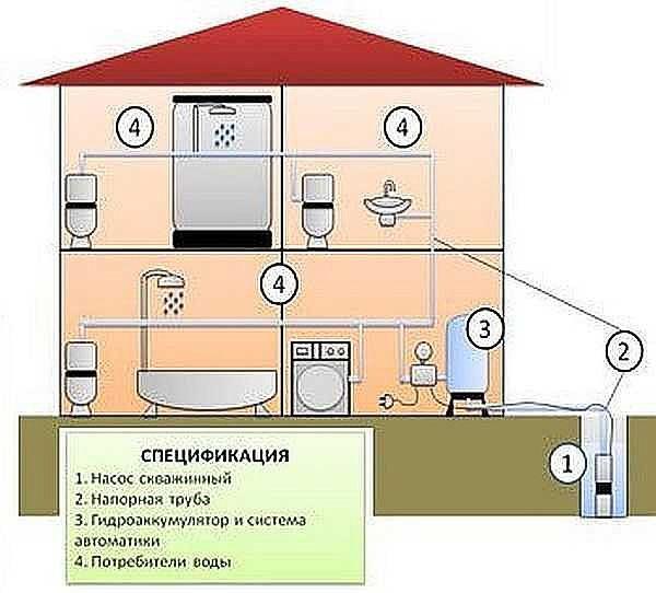 système d'approvisionnement en eau à partir d'un puits