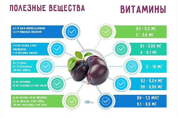 substances utiles et vitamines dans les prunes
