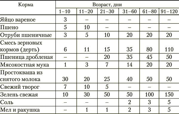 Tableau de consommation d'aliments pour dindonneaux