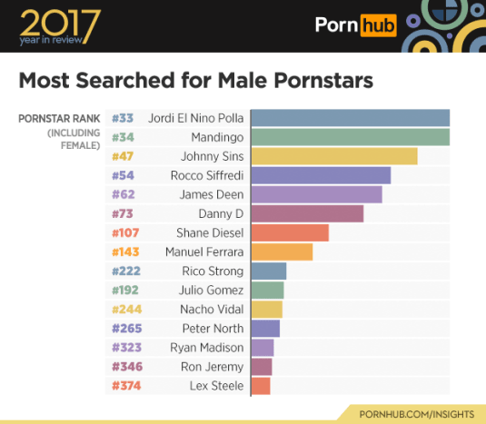 https://www.pornhub.com/Einige dieser Jungs sind so beliebt wie ihre weiblichen Kollegen!