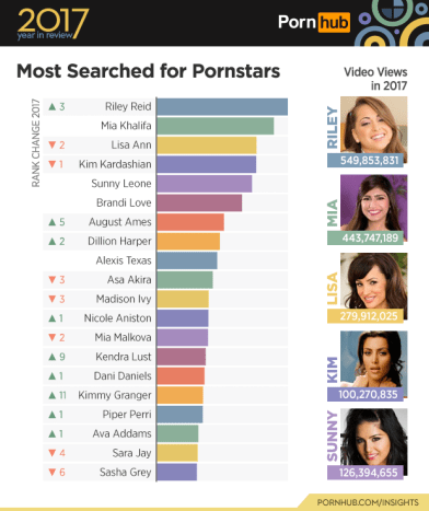 https://www.pornhub.com/Mit über 500.000 Suchanfragen führt Riley die Liste an!