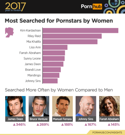 https://www.pornhub.com/Ja, Frauen durchsuchen das Internet nach Pornos!