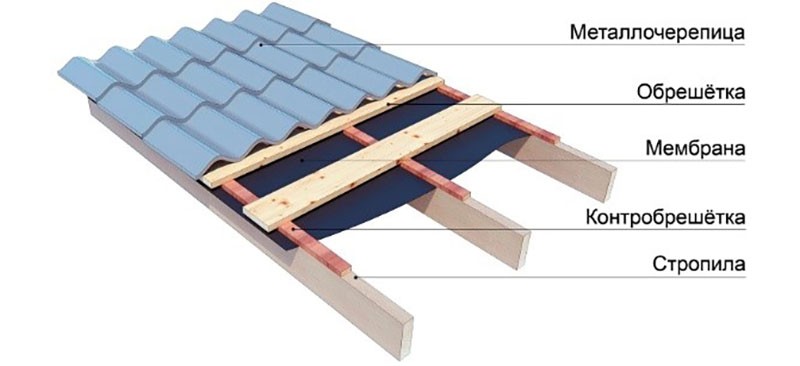 estructura del tejado