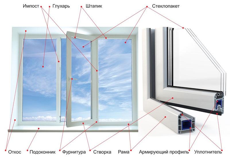 système de fenêtre