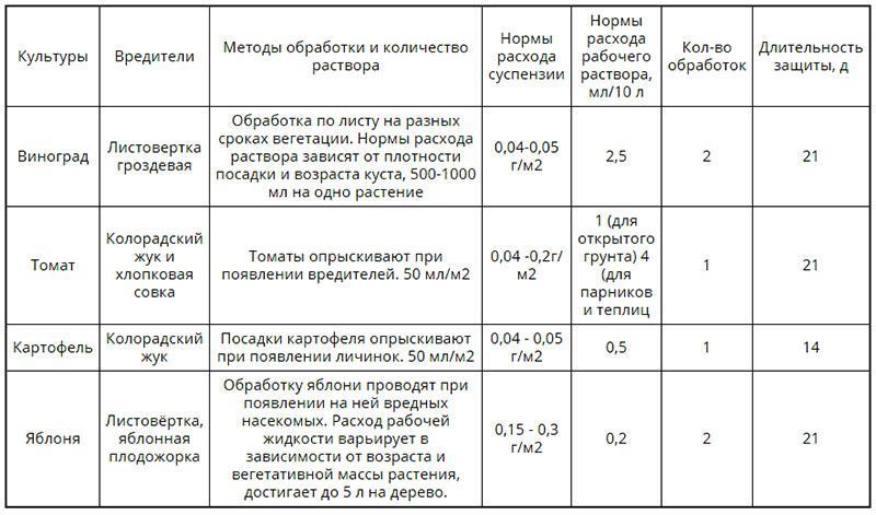 tableau d'utilisation des insecticides coragen