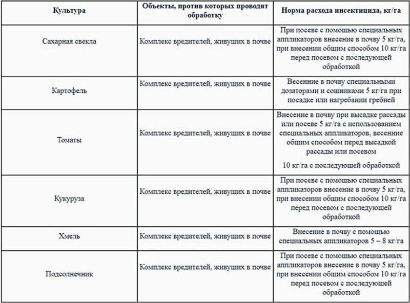 Dosificación del medicamento para diferentes plantas.