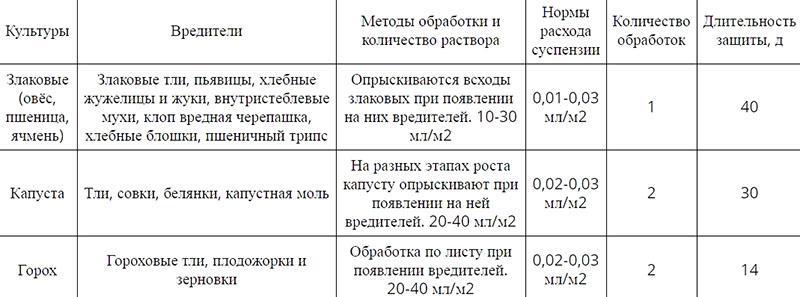 taux de consommation d'insecticides