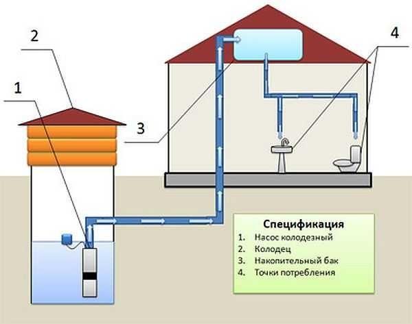 esquema de suministro de agua de la casa privada
