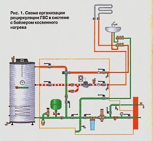 schéma d'organisation de la recirculation d'ECS dans une installation avec chaudière à chauffage indirect