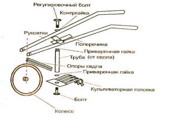 Dibujo para hacer un cultivador manual.